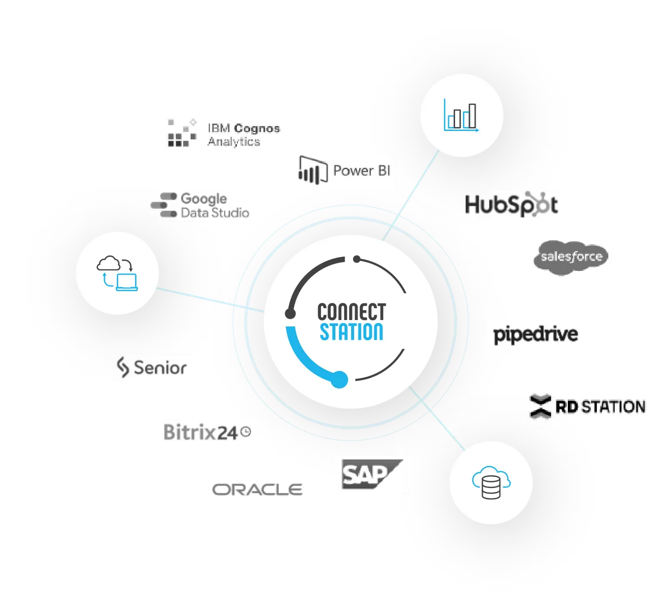 Ecossistema Connectstation integrando Power BI, HubSpot, Salesforce, SAP e Oracle